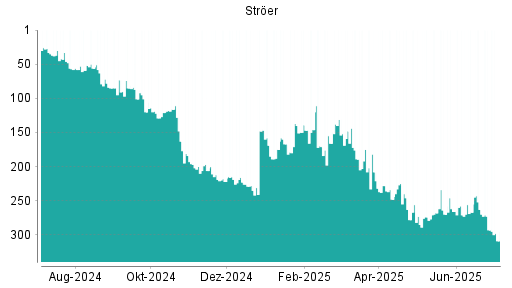BOTSI®-Advisor Abstufung Ströer von Rang 293 auf ...