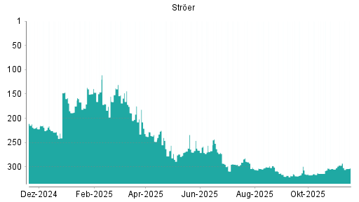 BOTSI®-Advisor Abstufung Ströer von Rang 303 auf ...