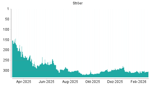 BOTSI®-Advisor Hochstufung Ströer von Rang 306 auf ...