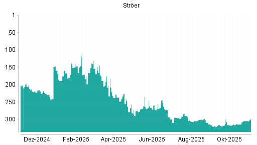 BOTSI®-Advisor Abstufung Ströer von Rang 290 auf ...