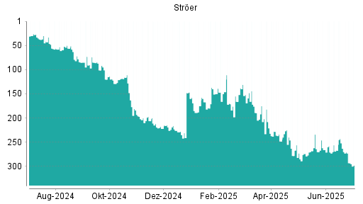 BOTSI®-Advisor Hochstufung Ströer von Rang 267 auf ...