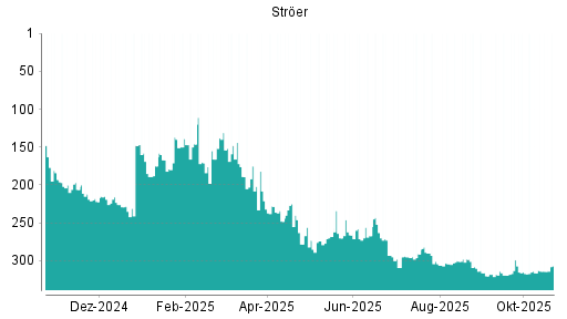 BOTSI®-Advisor Abstufung Ströer von Rang 290 auf ...