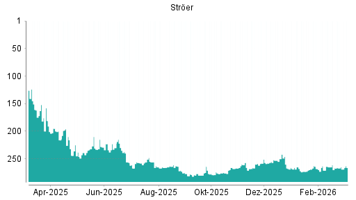 BOTSI®-Advisor Hochstufung Ströer von Rang 169 auf Rang 155