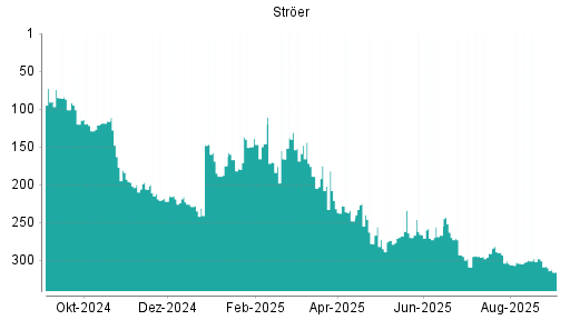 BOTSI®-Advisor belässt Ströer weiter auf ...