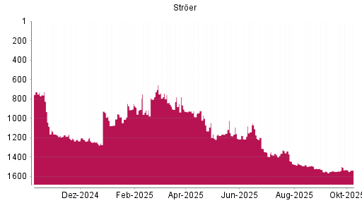 BOTSI®-Advisor Abstufung Ströer von Rang 1235 auf ...