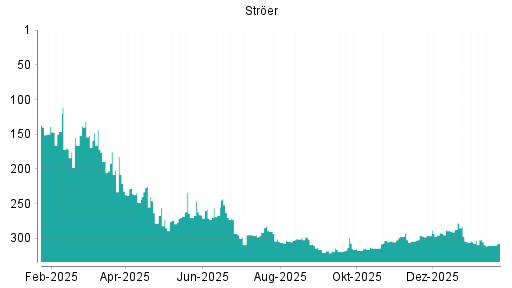 BOTSI®-Advisor Abstufung Ströer von Rang 266 auf ...