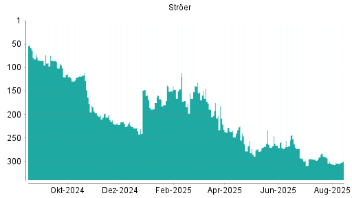 BOTSI®-Advisor Hochstufung Ströer von Rang 304 auf ...