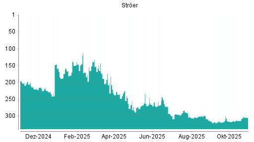 BOTSI®-Advisor Hochstufung Ströer von Rang 314 auf ...