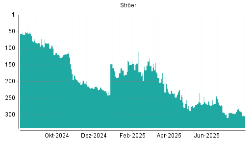 BOTSI®-Advisor Hochstufung Ströer von Rang 295 auf ...