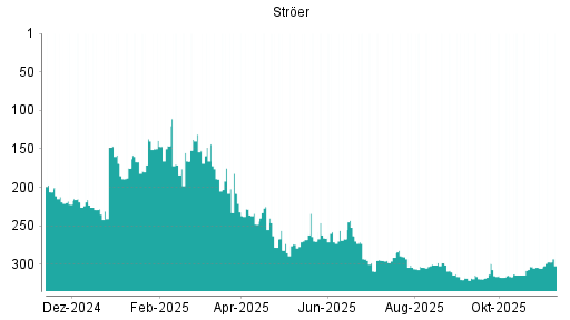 BOTSI®-Advisor Hochstufung Ströer von Rang 305 auf ...