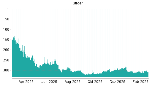 BOTSI®-Advisor Abstufung Ströer von Rang 287 auf ...
