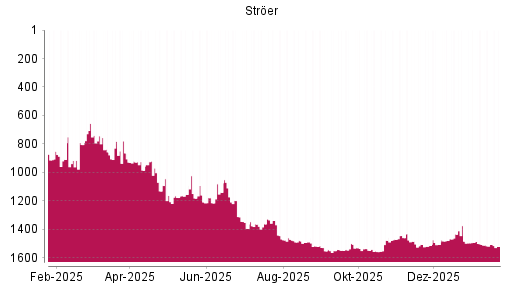 BOTSI®-Advisor Abstufung Ströer von Rang 1155 auf ...