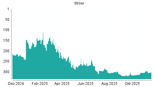 BOTSI®-Advisor Abstufung Ströer von Rang 297 auf ...