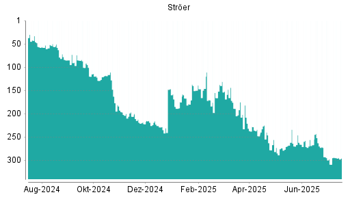 BOTSI®-Advisor Abstufung Ströer von Rang 263 auf ...