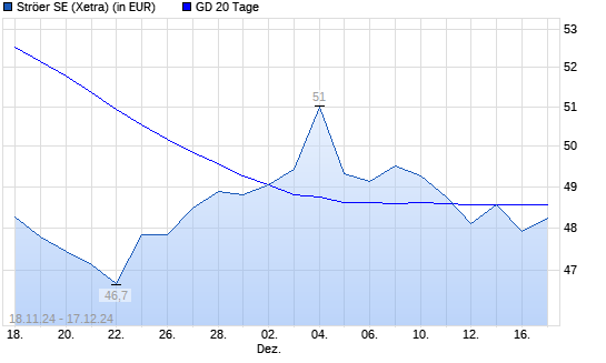 Ströer-Aktie über 20-Tage-Linie