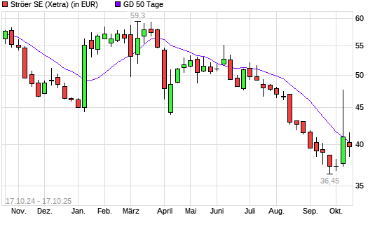Ströer-Aktie &uuml;ber 50-Tage-Linie