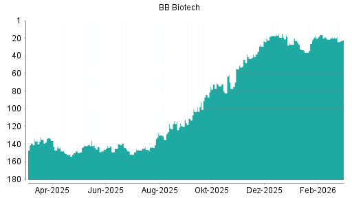 BOTSI®-Advisor belässt BB Biotech weiter auf ...