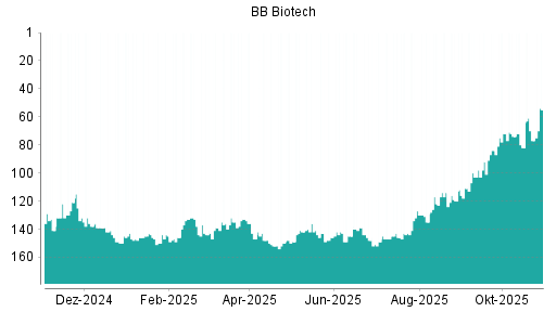 BOTSI®-Advisor Hochstufung BB Biotech von Rang 113 auf Rang 112
