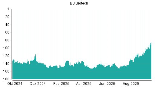 BOTSI®-Advisor Hochstufung BB Biotech von Rang 98 auf ...