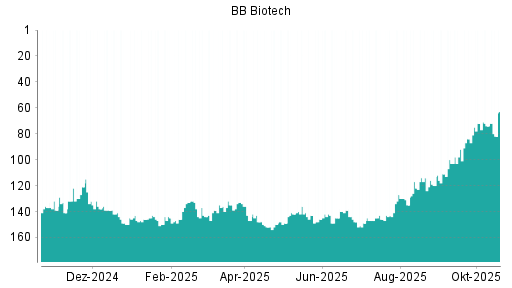 BOTSI®-Advisor Hochstufung BB Biotech von Rang 117 auf ...