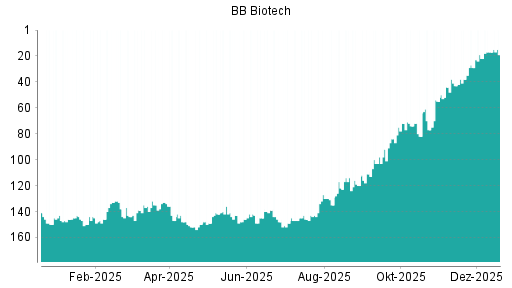BOTSI®-Advisor belässt BB Biotech weiter auf ...