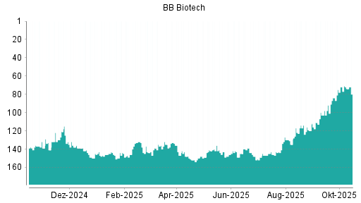 BOTSI®-Advisor Hochstufung BB Biotech von Rang 135 auf ... BOTSI®-Advisor Hochstufung BB Biotech von Rang 135 auf ...