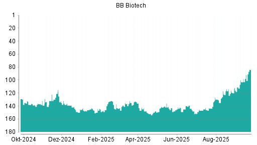 BOTSI®-Advisor belässt BB Biotech weiter auf ...