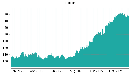 BOTSI®-Advisor Hochstufung BB Biotech von Rang 23 auf ...