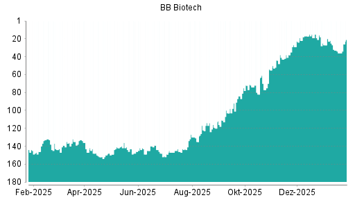 BOTSI®-Advisor Abstufung BB Biotech von Rang 22 auf ...