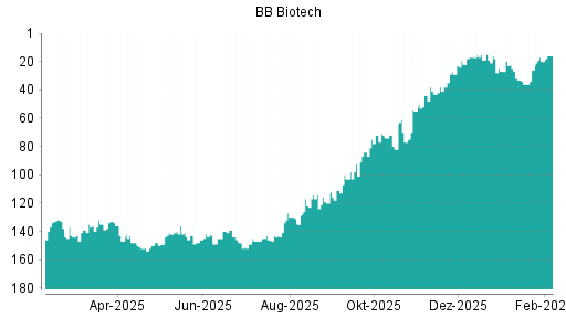 BOTSI®-Advisor belässt BB Biotech weiter auf ...