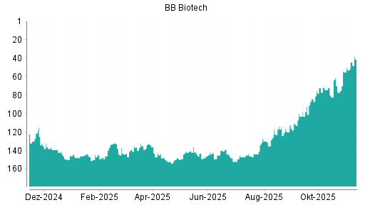 BOTSI®-Advisor Abstufung BB Biotech von Rang 41 auf ...