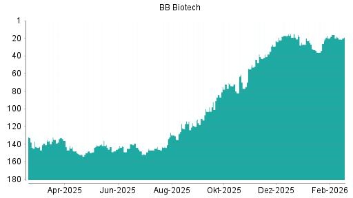 BOTSI®-Advisor Hochstufung BB Biotech von Rang 20 auf ...