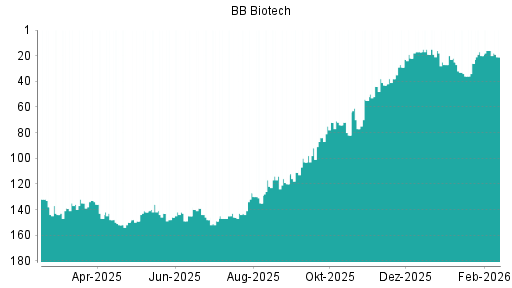 BOTSI®-Advisor belässt BB Biotech weiter auf ...