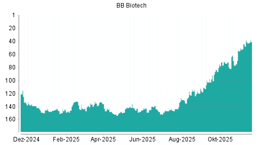 BOTSI®-Advisor Abstufung BB Biotech von Rang 117 auf ...