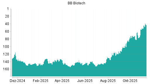 BOTSI®-Advisor Abstufung BB Biotech von Rang 41 auf ...