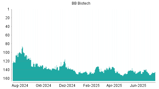 BOTSI®-Advisor Hochstufung BB Biotech von Rang 149 auf ...