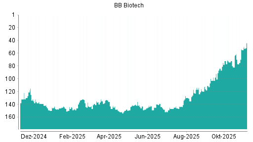 BOTSI®-Advisor Hochstufung BB Biotech von Rang 103 auf ...