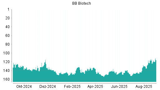 BOTSI®-Advisor belässt BB Biotech weiter auf Rang 42