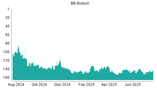 BOTSI®-Advisor Abstufung BB Biotech von Rang 146 auf ...