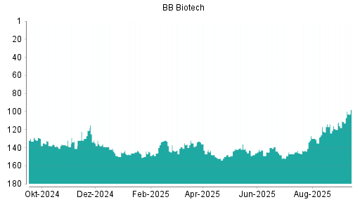 BOTSI®-Advisor belässt BB Biotech weiter auf ...