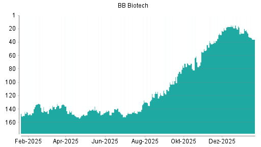 BOTSI®-Advisor Abstufung BB Biotech von Rang 34 auf ...