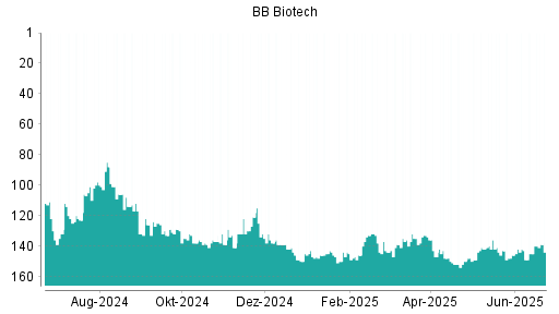 BOTSI®-Advisor Abstufung BB Biotech von Rang 138 auf ...