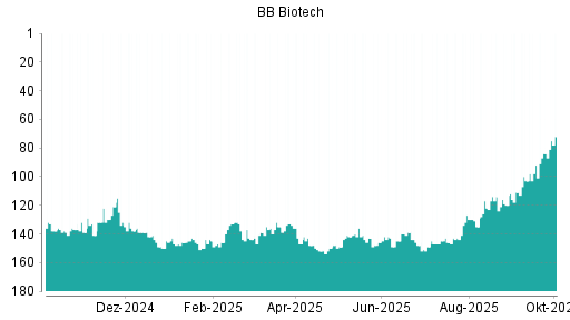 BOTSI®-Advisor Hochstufung BB Biotech von Rang 83 auf Rang 70
