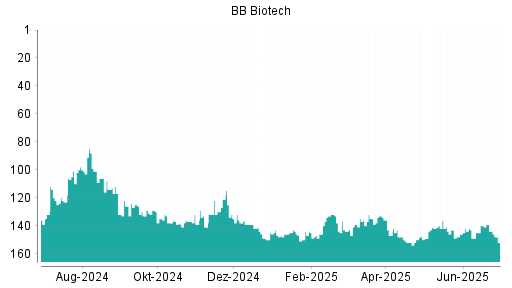 BOTSI®-Advisor belässt BB Biotech weiter auf Rang 42