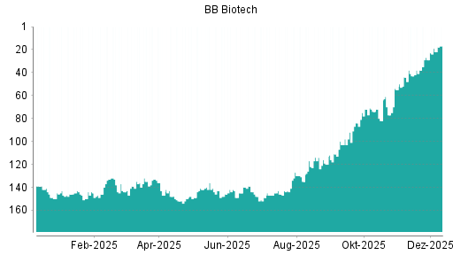 BOTSI®-Advisor Abstufung BB Biotech von Rang 127 auf Rang 128