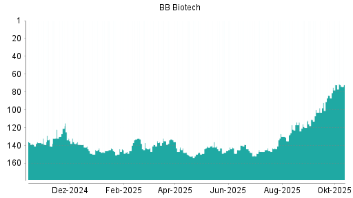 BOTSI®-Advisor Abstufung BB Biotech von Rang 146 auf ... BOTSI®-Advisor Abstufung BB Biotech von Rang 146 auf ...