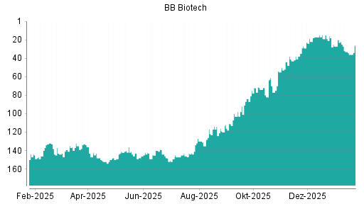 BOTSI®-Advisor Abstufung BB Biotech von Rang 148 auf ...
