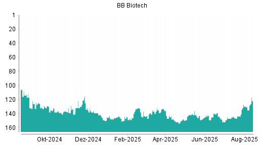 BOTSI®-Advisor Abstufung BB Biotech von Rang 142 auf ...
