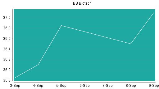BOTSI®-Advisor belässt BB Biotech weiter auf ...