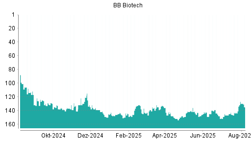 BOTSI®-Advisor belässt BB Biotech weiter auf ...